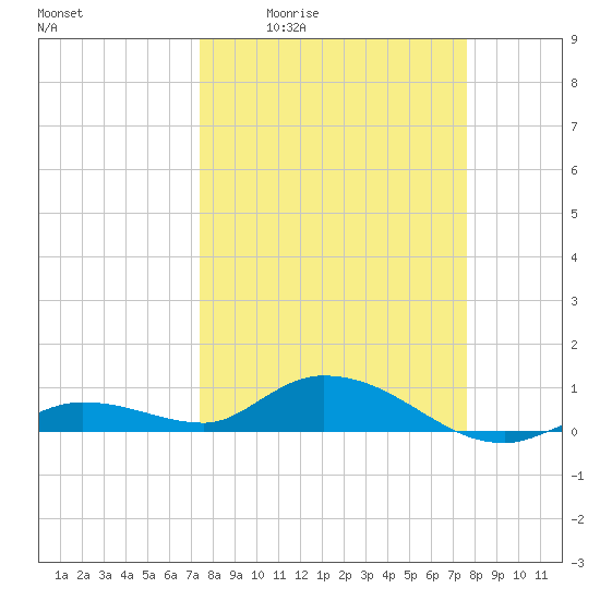 Niles Channel Bridge tide chart for Monday, March 23, 2026