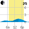 Niles Channel Bridge tide chart for Wednesday, March 25, 2026