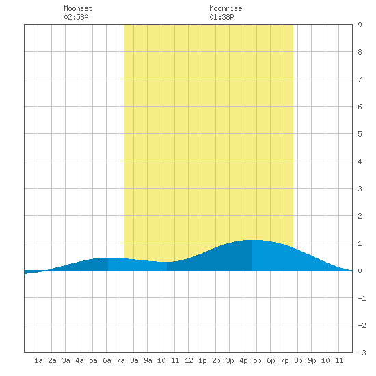 Niles Channel Bridge tide chart for Thursday, March 26, 2026