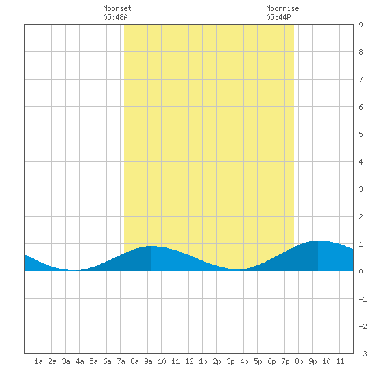 Niles Channel Bridge tide chart for Monday, March 30, 2026