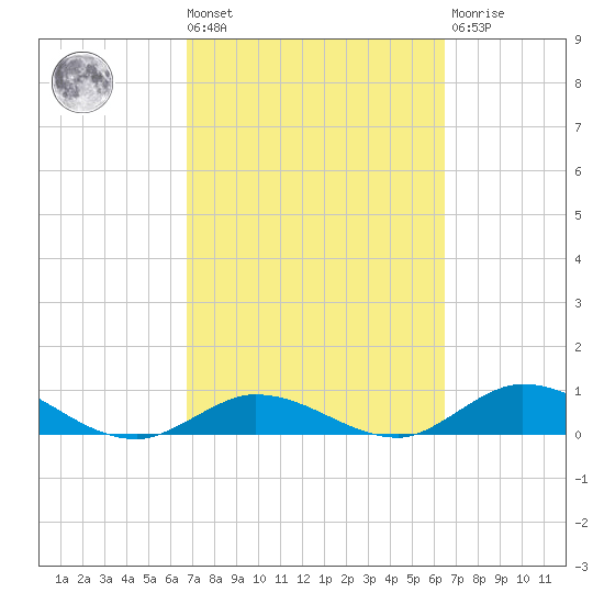 Niles Channel Bridge tide chart for Tuesday, March 3, 2026