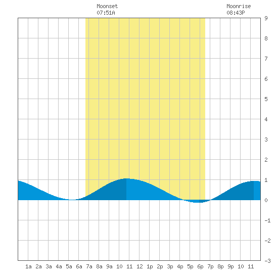 Niles Channel Bridge tide chart for Thursday, March 5, 2026
