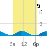 Niles Channel Bridge tide chart for Thursday, March 5, 2026