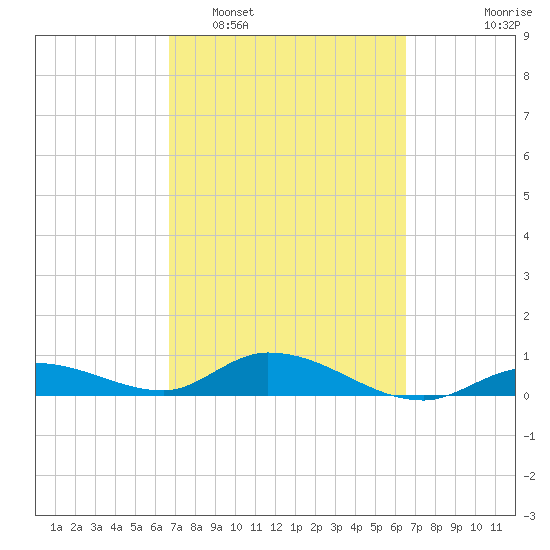 Niles Channel Bridge tide chart for Saturday, March 7, 2026