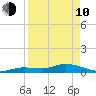 Niles Channel Bridge tide chart for Friday, April 10, 2026