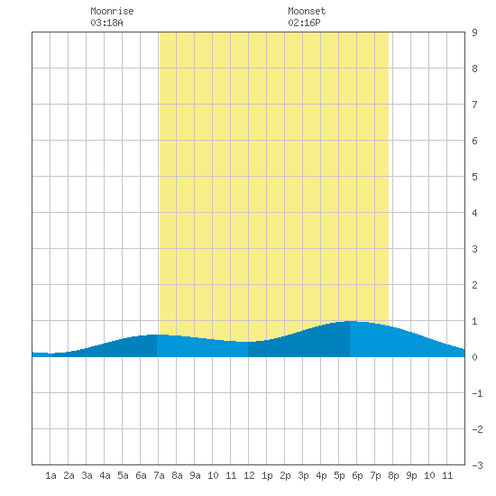 Niles Channel Bridge tide chart for Saturday, April 11, 2026