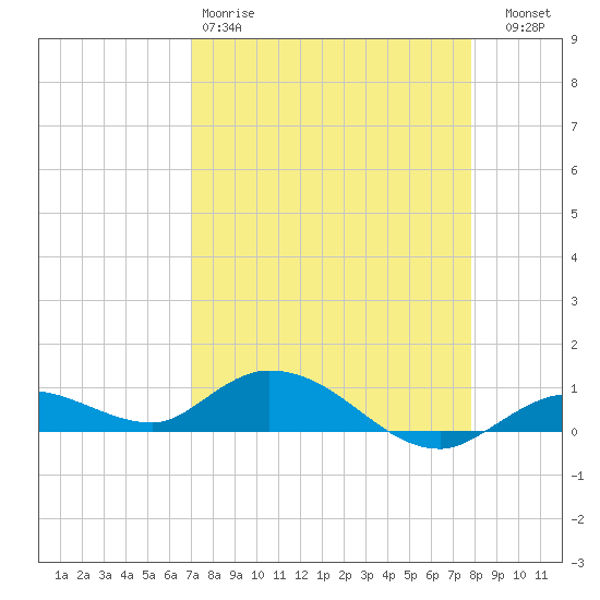 Niles Channel Bridge tide chart for Saturday, April 18, 2026