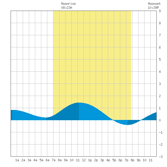 Niles Channel Bridge tide chart for Sunday, April 19, 2026