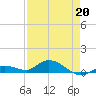 Niles Channel Bridge tide chart for Monday, April 20, 2026