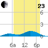 Niles Channel Bridge tide chart for Thursday, April 23, 2026