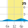 Niles Channel Bridge tide chart for Saturday, April 25, 2026