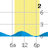 Niles Channel Bridge tide chart for Thursday, April 2, 2026