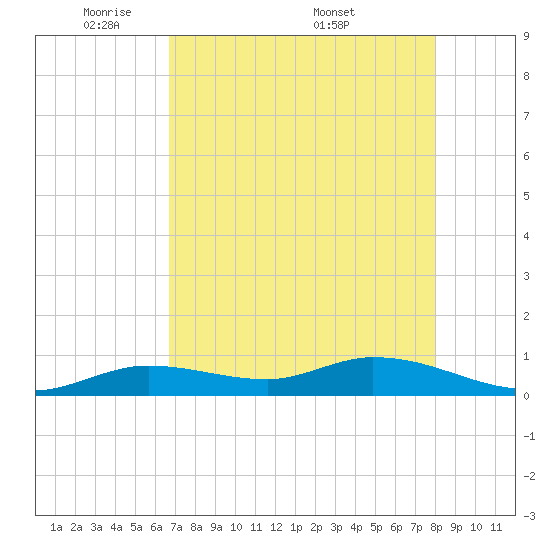 Niles Channel Bridge tide chart for Sunday, May 10, 2026