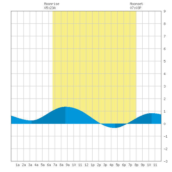Niles Channel Bridge tide chart for Friday, May 15, 2026