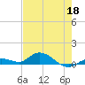 Niles Channel Bridge tide chart for Monday, May 18, 2026