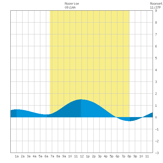 Niles Channel Bridge tide chart for Tuesday, May 19, 2026