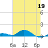 Niles Channel Bridge tide chart for Tuesday, May 19, 2026