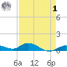 Niles Channel Bridge tide chart for Friday, May 1, 2026
