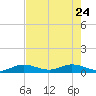 Niles Channel Bridge tide chart for Sunday, May 24, 2026