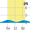 Niles Channel Bridge tide chart for Monday, May 25, 2026