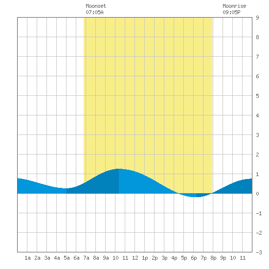Niles Channel Bridge tide chart for Saturday, May 2, 2026