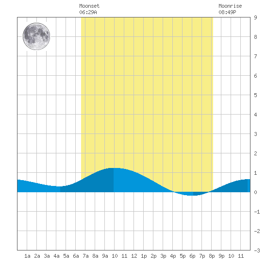 Niles Channel Bridge tide chart for Sunday, May 31, 2026