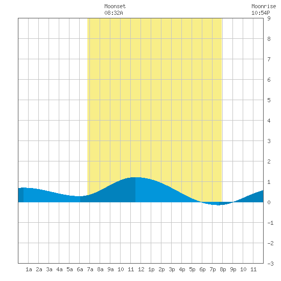 Niles Channel Bridge tide chart for Monday, May 4, 2026