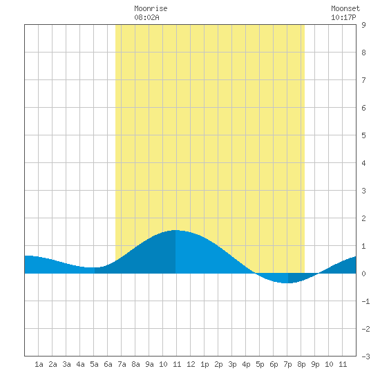Niles Channel Bridge tide chart for Tuesday, June 16, 2026