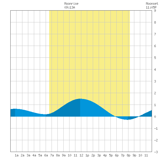 Niles Channel Bridge tide chart for Wednesday, June 17, 2026