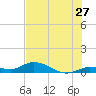 Niles Channel Bridge tide chart for Saturday, June 27, 2026