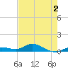 Niles Channel Bridge tide chart for Tuesday, June 2, 2026