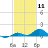 Niles Channel South tide chart for Monday, January 11, 2021