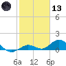 Niles Channel South tide chart for Wednesday, January 13, 2021