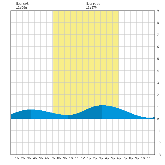 Niles Channel South tide chart for Thursday, January 21, 2021