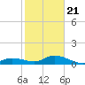 Niles Channel South tide chart for Thursday, January 21, 2021