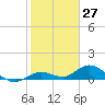 Niles Channel South tide chart for Wednesday, January 27, 2021