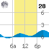 Niles Channel South tide chart for Thursday, January 28, 2021