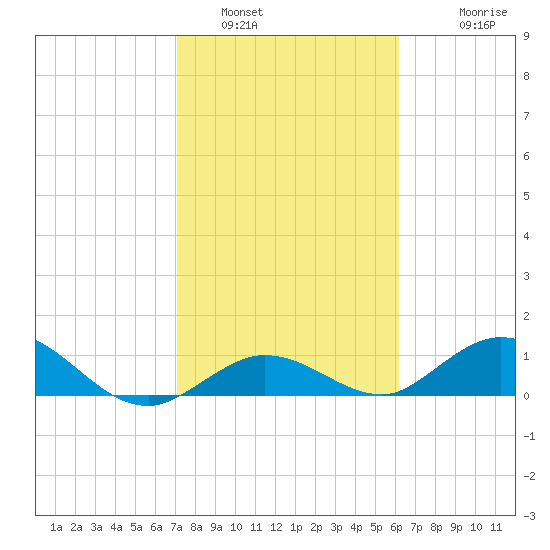 Niles Channel South tide chart for Sunday, January 31, 2021