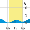 Niles Channel South tide chart for Sunday, January 3, 2021