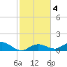 Niles Channel South tide chart for Monday, January 4, 2021
