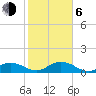 Niles Channel South tide chart for Wednesday, January 6, 2021