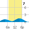 Niles Channel South tide chart for Thursday, January 7, 2021