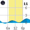 Niles Channel South tide chart for Thursday, February 11, 2021