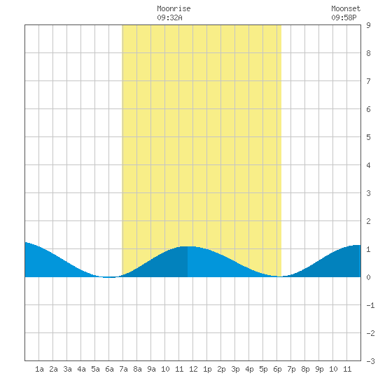 Niles Channel South tide chart for Monday, February 15, 2021