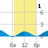 Niles Channel South tide chart for Monday, February 1, 2021
