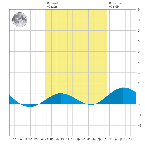 Niles Channel South tide chart for Saturday, February 27, 2021