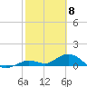 Niles Channel South tide chart for Monday, February 8, 2021