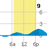Niles Channel South tide chart for Tuesday, February 9, 2021