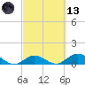Niles Channel South tide chart for Saturday, March 13, 2021