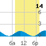 Niles Channel South tide chart for Sunday, March 14, 2021
